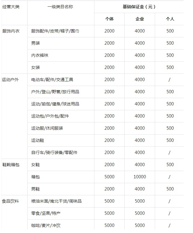 2023抖店个体户保证金是多少？高吗？+